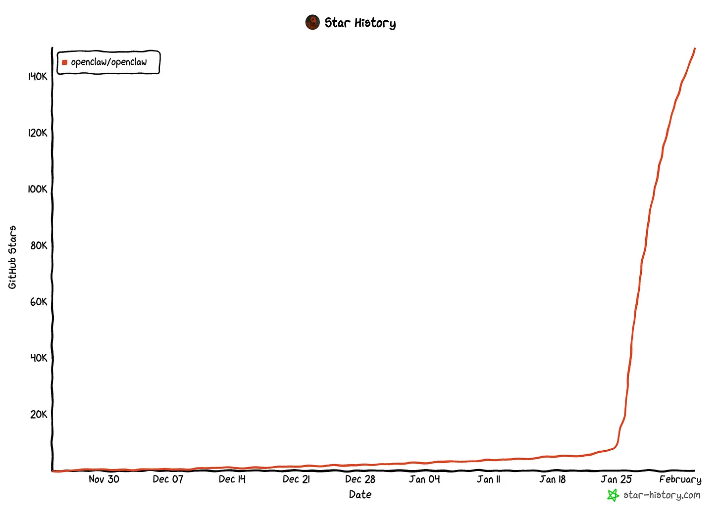 OpenClaw Star History